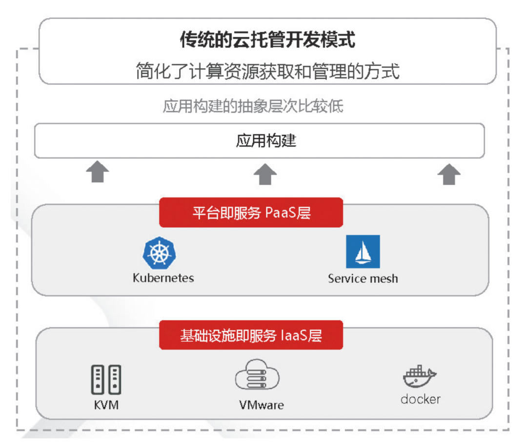 实战 | 新一代云原生应用开发平台建设成果