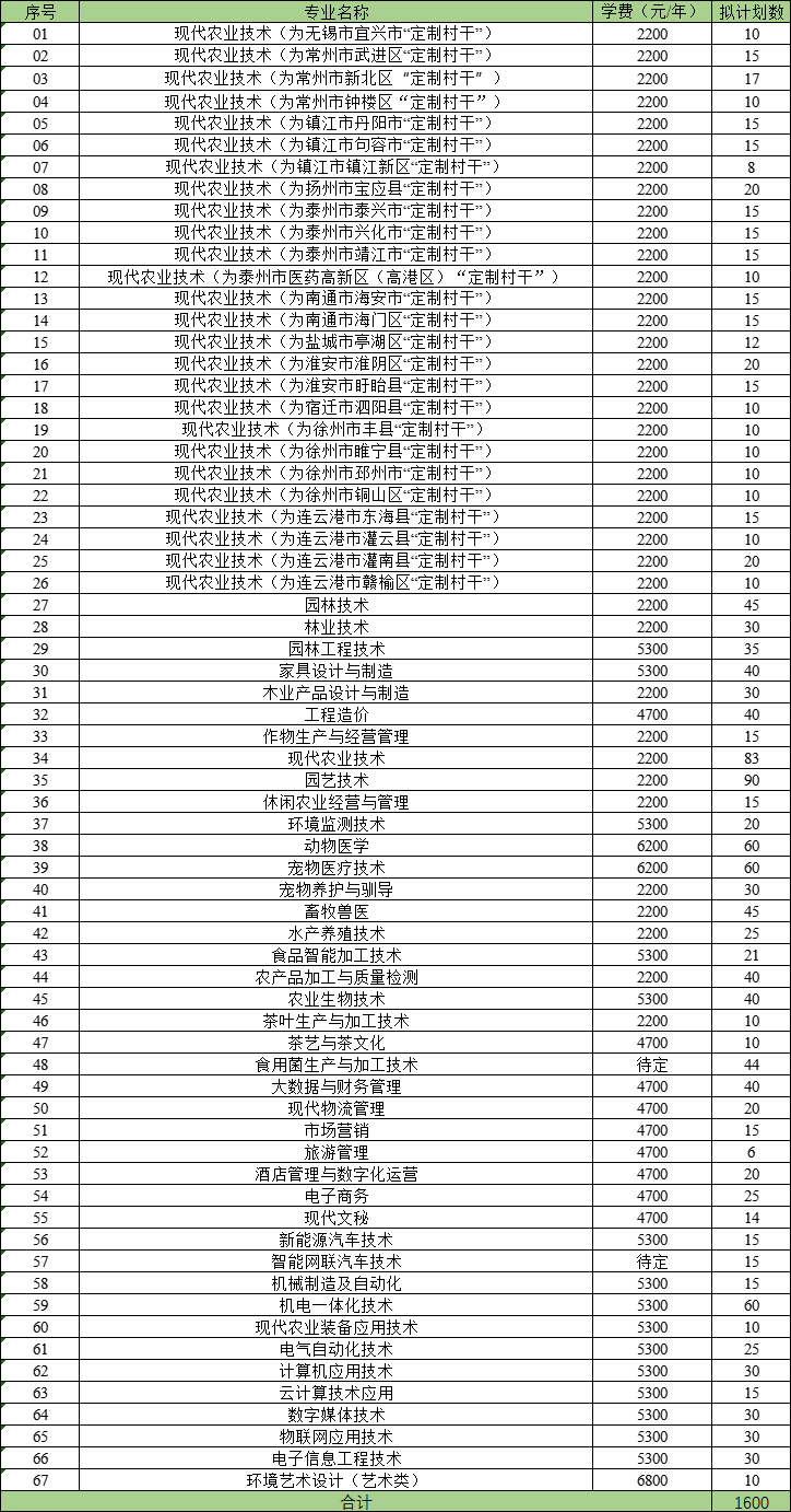 2023年南宁职业技术学校录取分数线_2023年南宁职业技术学校录取分数线_2023年南宁职业技术学校录取分数线