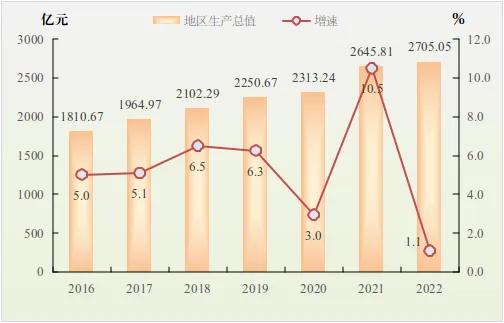 2022年肇庆市国民经济和社会发展统计公报