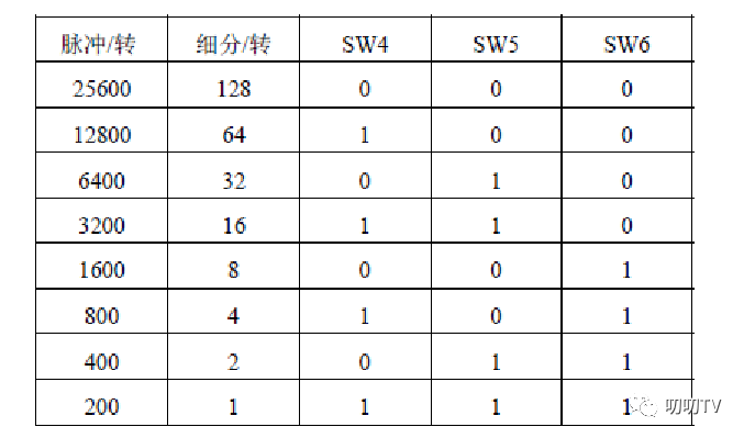 教你從認識到使用步進電機驅(qū)動器的超全教程!|步進電機控制器