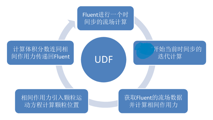 仿真應(yīng)用 | Rocky DEM與ANSYS Fluent聯(lián)合仿真的圖6
