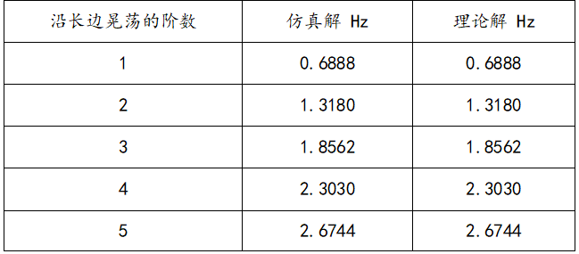 声学仿真专题2 | 矩形水箱液面晃荡模态分析的图9