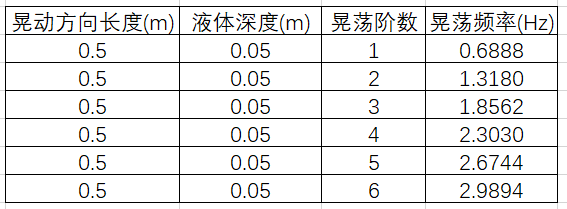 声学仿真专题2 | 矩形水箱液面晃荡模态分析的图8