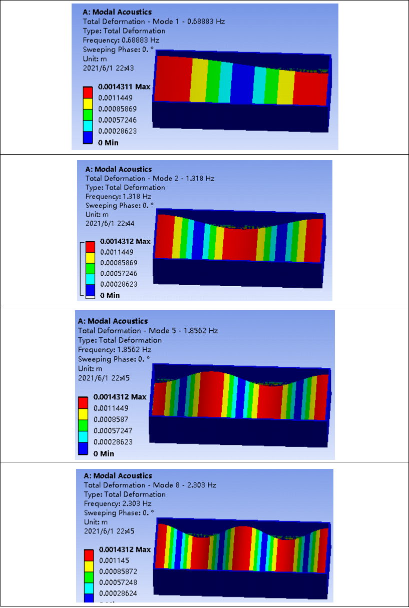 声学仿真专题2 | 矩形水箱液面晃荡模态分析的图6
