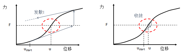 干货 | 接触非线性应用——解决ANSYS 接触不收敛问题的方法的图4