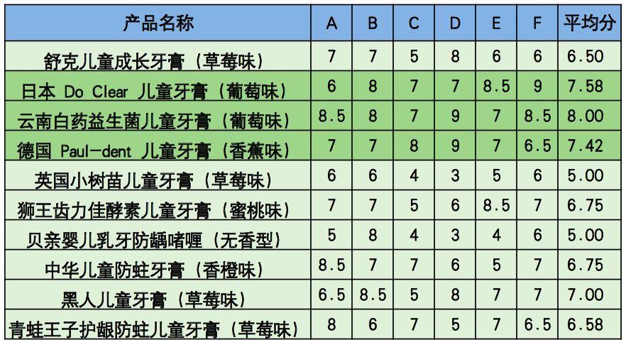 實測 | 這些不合格的兒童牙膏，80%家庭中招… 親子 第12張