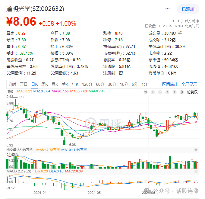 2024年06月26日 道明光学股票