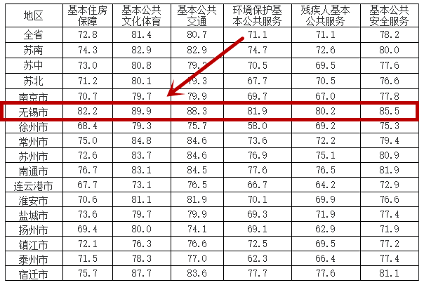 2017年无锡基本公共服务体系建设满意度位居江苏首位