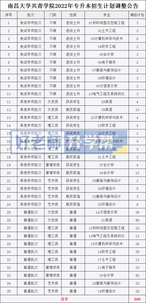 2022年江西专升本扩招有哪些学校？8所扩招院校招生计划人数汇总发布!
