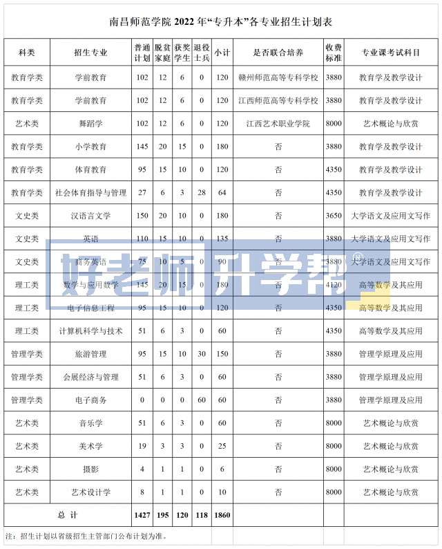 2022年江西专升本扩招有哪些学校？8所扩招院校招生计划人数汇总发布!