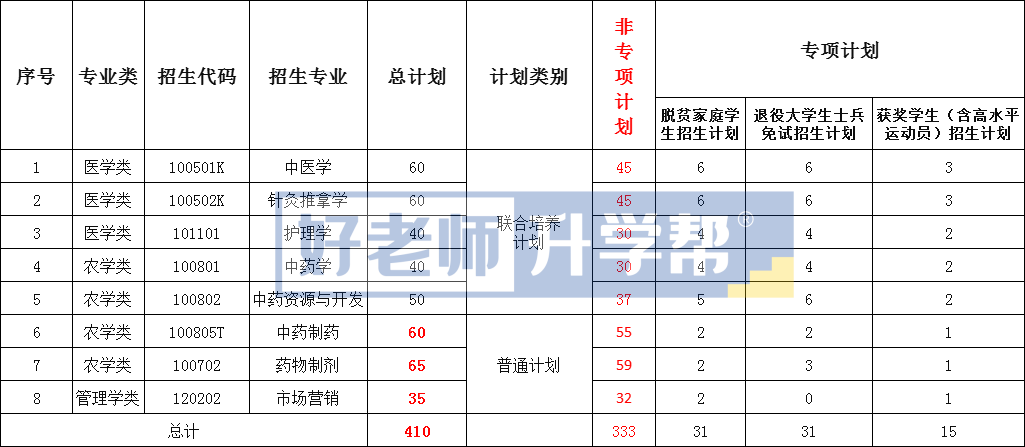 2022年江西专升本扩招有哪些学校？8所扩招院校招生计划人数汇总发布!