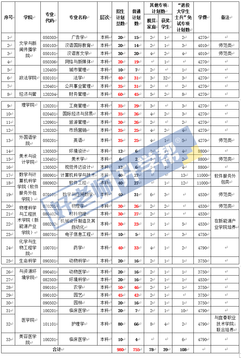 2022年江西专升本扩招有哪些学校？8所扩招院校招生计划人数汇总发布!