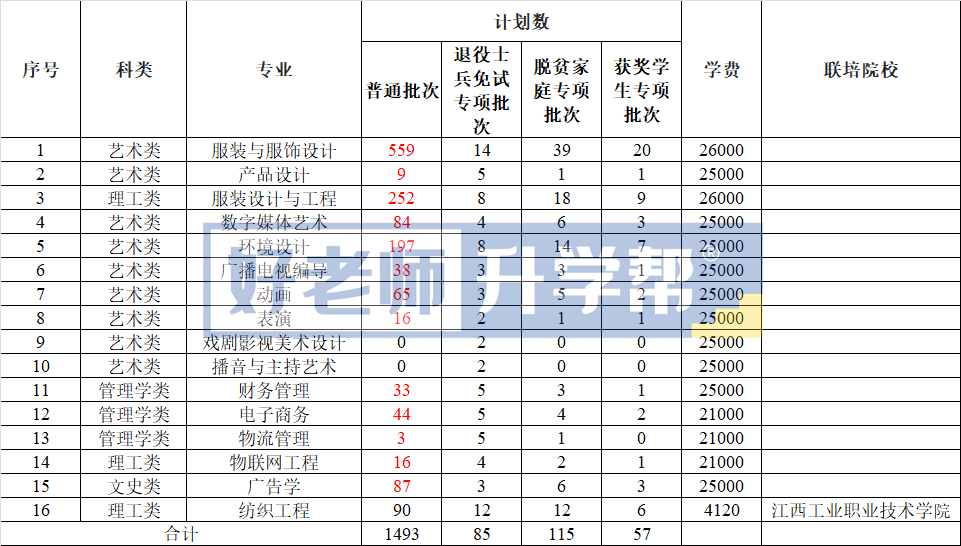 2022年江西专升本扩招有哪些学校？8所扩招院校招生计划人数汇总发布!