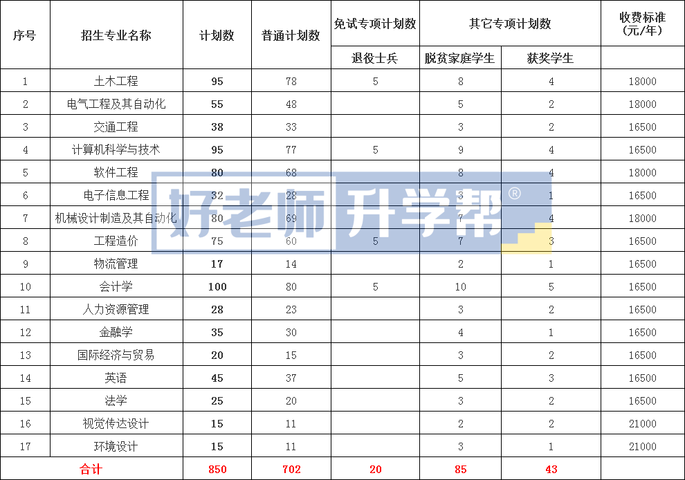 2022年江西专升本扩招有哪些学校？8所扩招院校招生计划人数汇总发布!