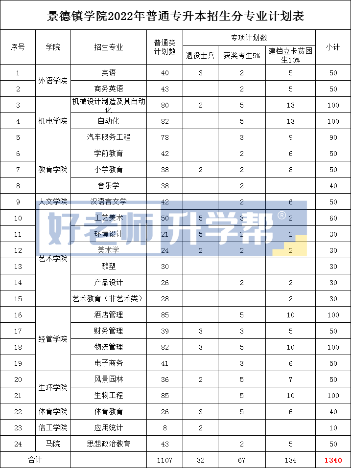 2022年江西专升本扩招有哪些学校？8所扩招院校招生计划人数汇总发布!