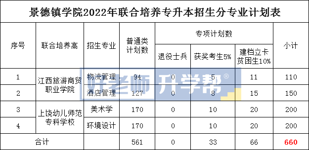 2022年江西专升本扩招有哪些学校？8所扩招院校招生计划人数汇总发布!
