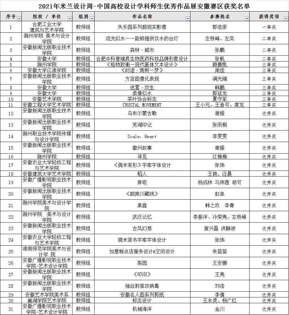 米兰设计周中国高校设计学科师生优秀作品展安徽分赛区获奖作品名单