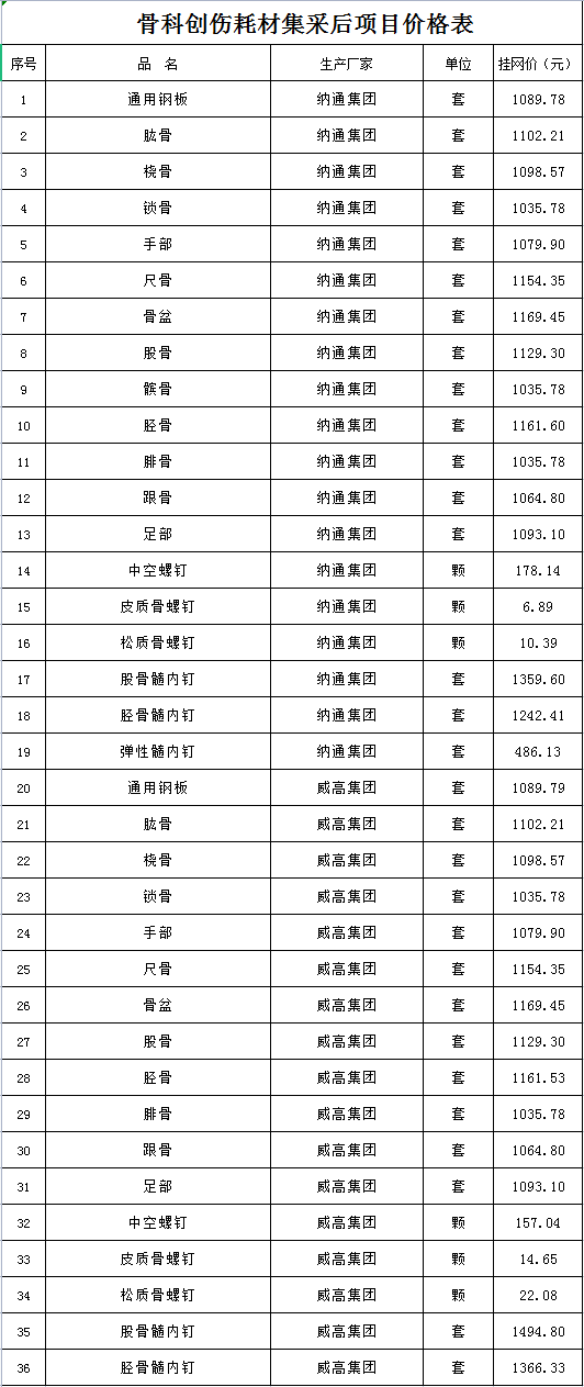骨科什么耗材比较好卖好消息！国家集采骨科耗材在荣昌棠城、康弗尔医院落地，平均降价逾80%！人工关节正式进入“千元时代”_https://www.jmylbn.com_新闻资讯_第7张