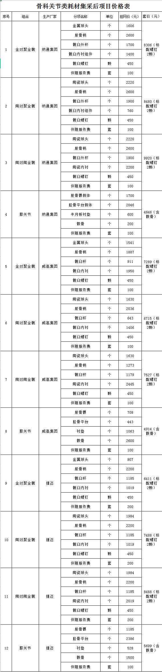 骨科什么耗材比较好卖好消息！国家集采骨科耗材在荣昌棠城、康弗尔医院落地，平均降价逾80%！人工关节正式进入“千元时代”_https://www.jmylbn.com_新闻资讯_第8张