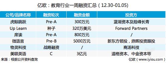 教育行业一周融资汇总