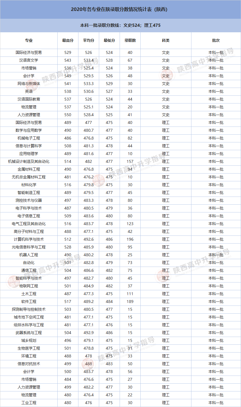 西安工业大学专业评级_西安工业大学专业_西安工业大学专业排名