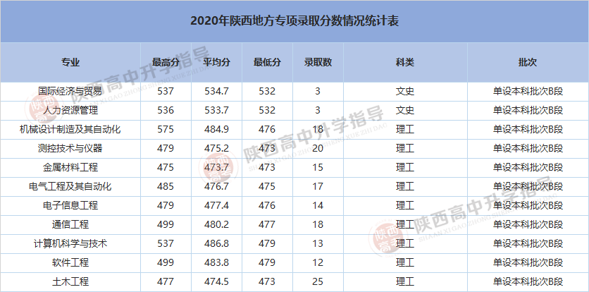 西安工业大学专业排名_西安工业大学专业_西安工业大学专业评级