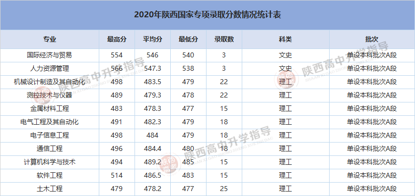 西安工业大学专业评级_西安工业大学专业排名_西安工业大学专业