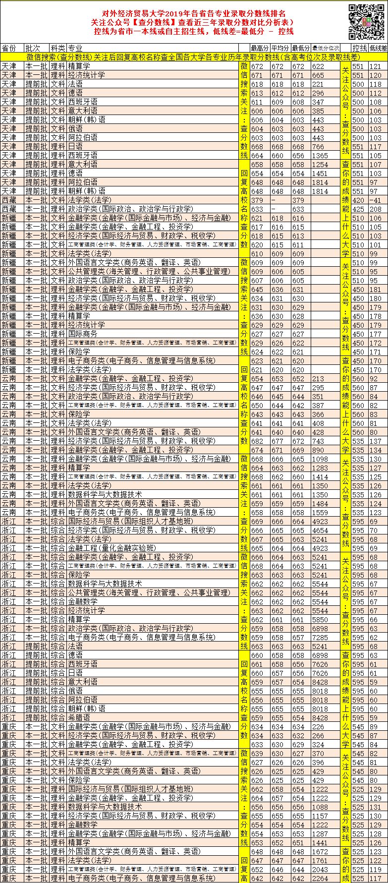 2024年对外经济贸易大学录取分数线(2024各省份录取分数线及位次排名)_对外贸易大学高考录取分数_对外贸易经济大学录取分数