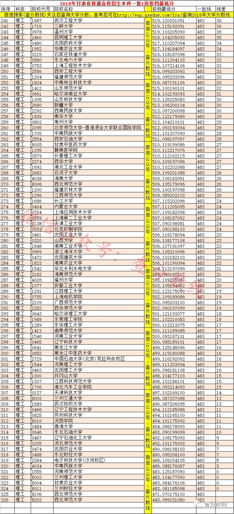 甘肃本科分数线2020年_甘肃2022分数线_甘肃三本分数线