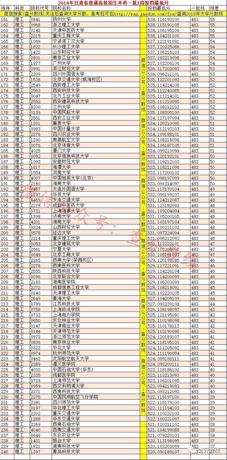 甘肅2022分數線_甘肅本科分數線2020年_甘肅三本分數線