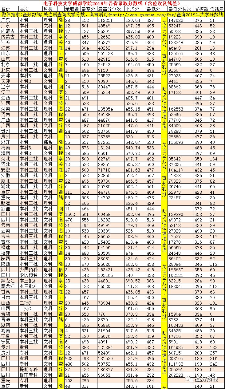 电子科大录取分数线_电子科大的录取线_电子科大录取