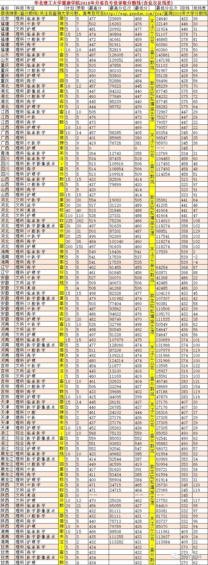 华北煤炭医学院冀唐学院2014招生计划_华北煤炭医学院冀唐学院_华北理工大学冀唐学院录取分数线