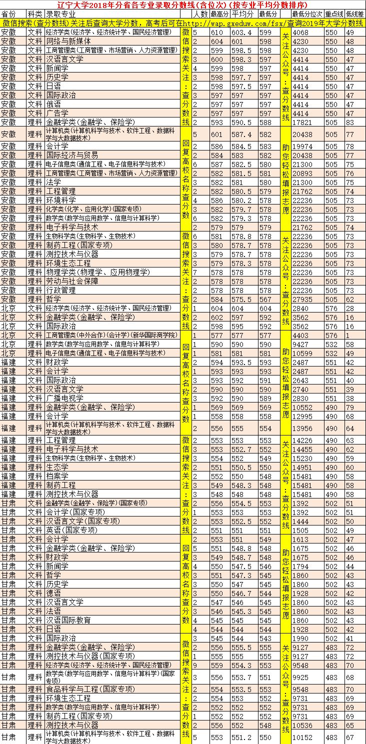 辽宁大学2024年录取分数线是多少_辽宁大学分数线多少_辽宁2021大学分数线排行