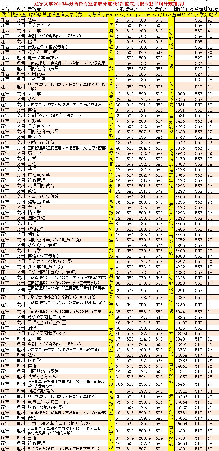 辽宁2021大学分数线排行_辽宁大学2024年录取分数线是多少_辽宁大学分数线多少