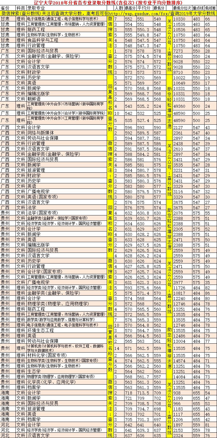 辽宁大学分数线多少_辽宁2021大学分数线排行_辽宁大学2024年录取分数线是多少