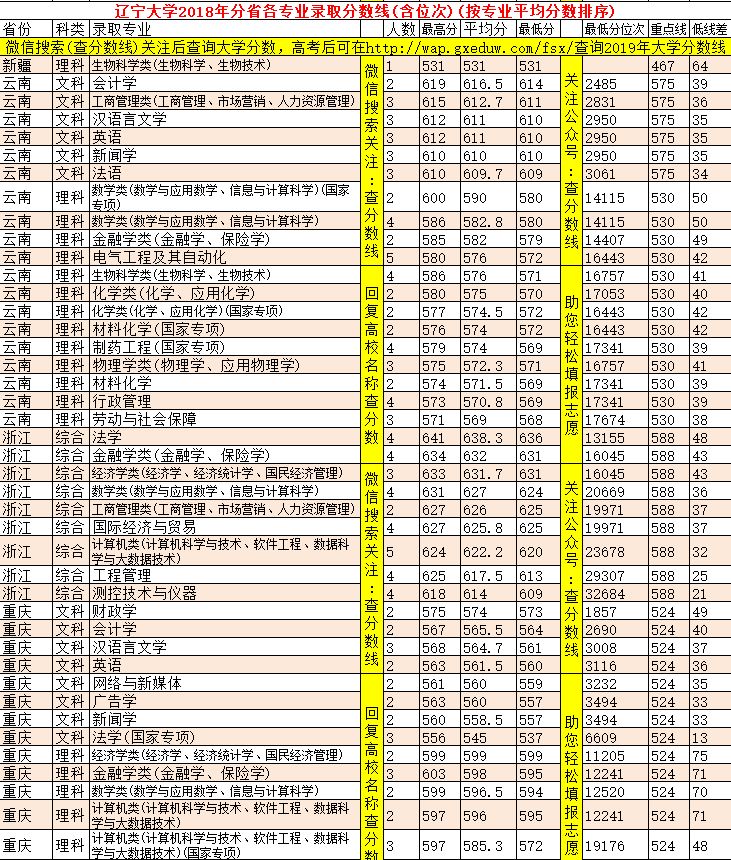 辽宁2021大学分数线排行_辽宁大学分数线多少_辽宁大学2024年录取分数线是多少