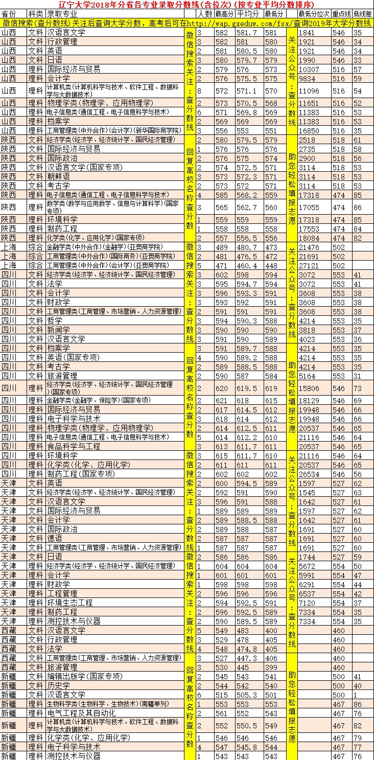 遼寧大學分數線多少_遼寧2021大學分數線排行_遼寧大學2024年錄取分數線是多少