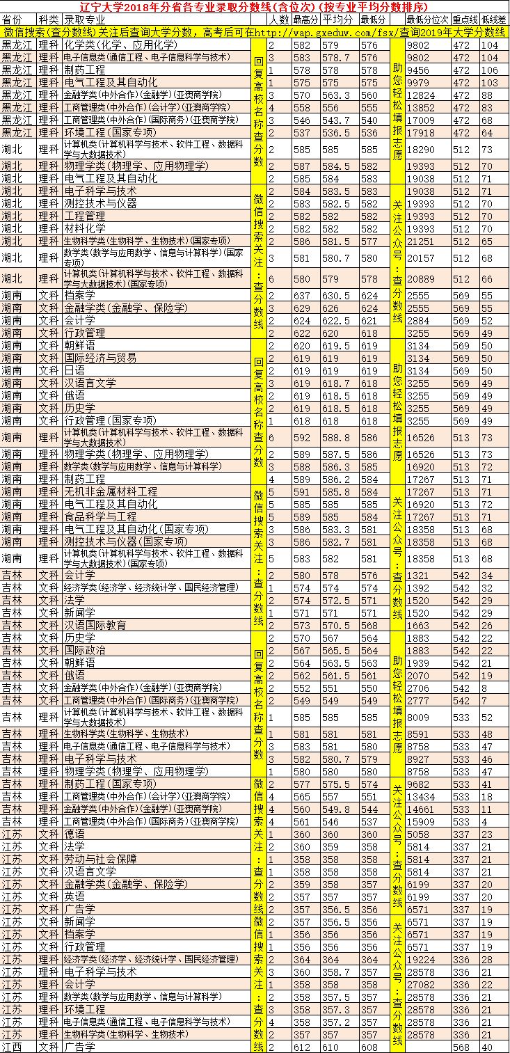 辽宁2021大学分数线排行_辽宁大学2024年录取分数线是多少_辽宁大学分数线多少