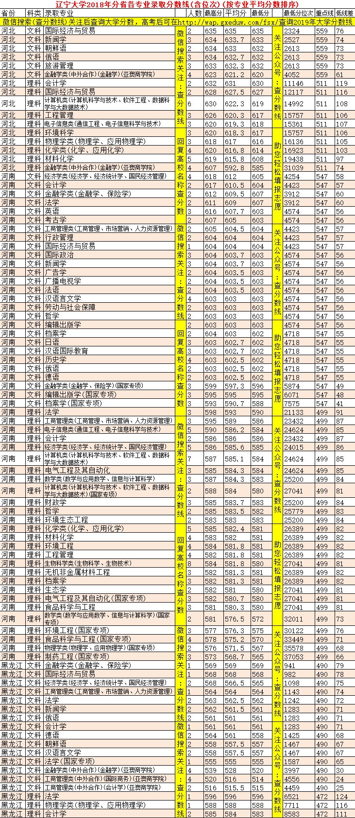 遼寧大學2024年錄取分數線是多少_遼寧大學分數線多少_遼寧2021大學分數線排行