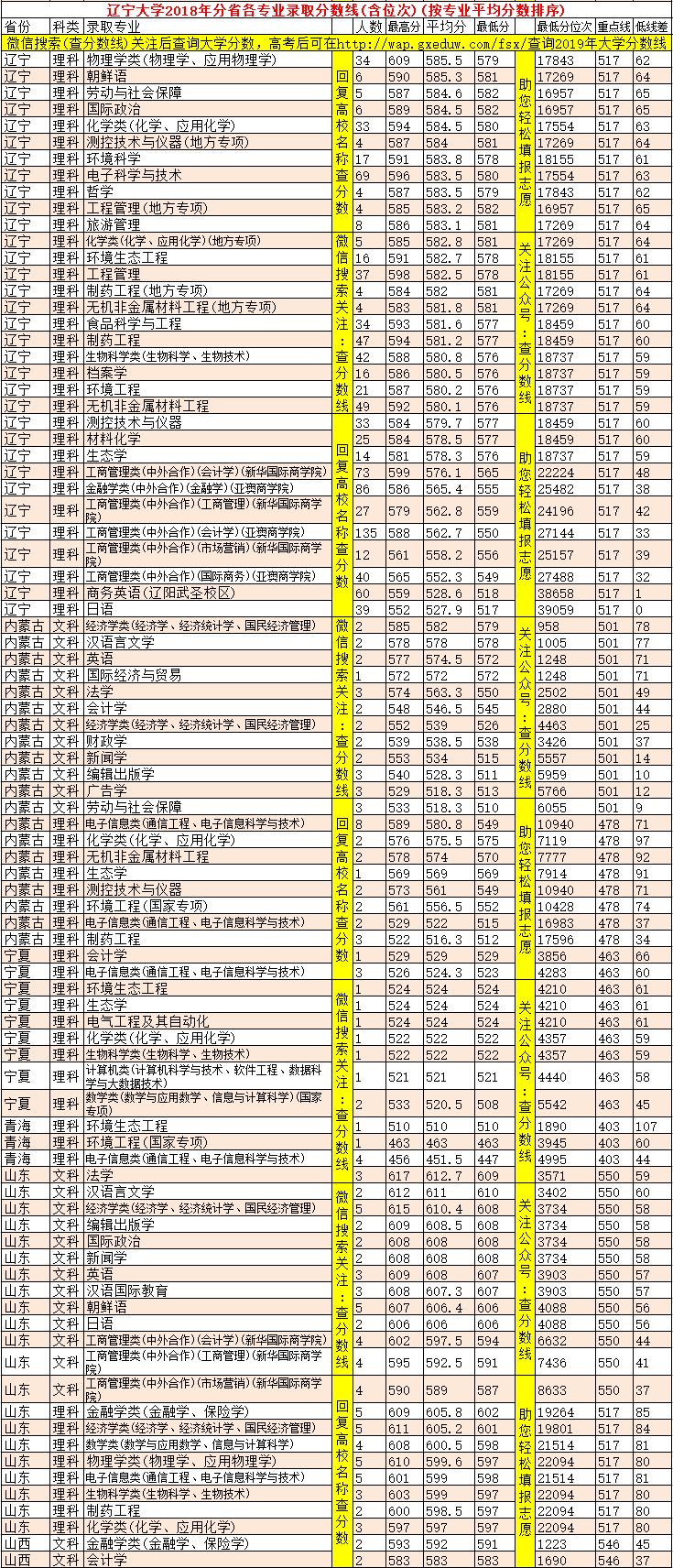 辽宁大学2024年录取分数线是多少_辽宁2021大学分数线排行_辽宁大学分数线多少