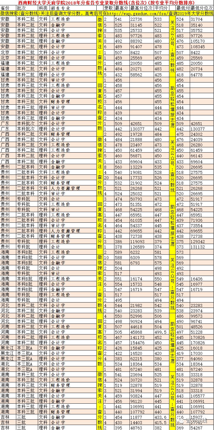 西南财经大学天府学院收分线_西南财经大学天府学院录取位次_西南财经大学天府学院分数线