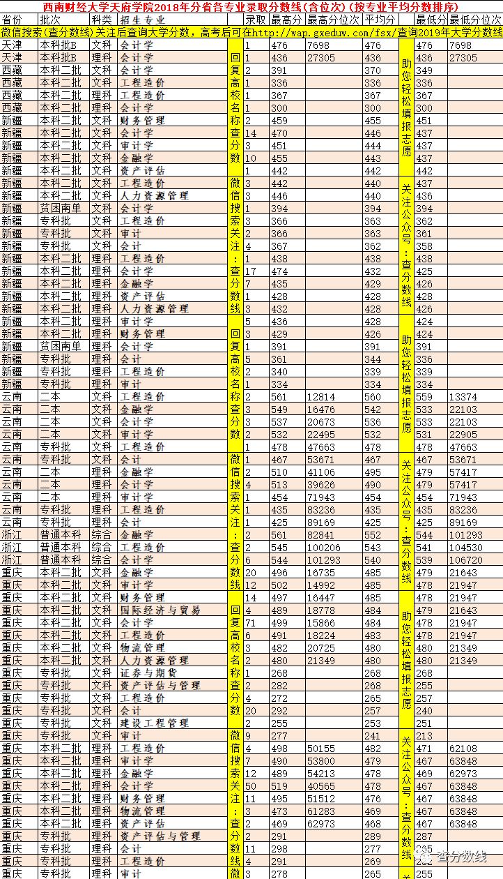 西南财经大学天府学院分数线_西南财经大学天府学院录取位次_西南财经大学天府学院收分线