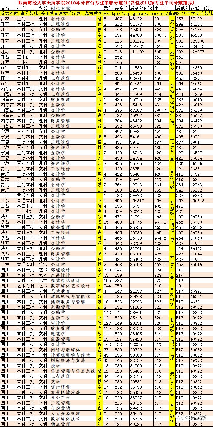 西南财经大学天府学院收分线_西南财经大学天府学院录取位次_西南财经大学天府学院分数线