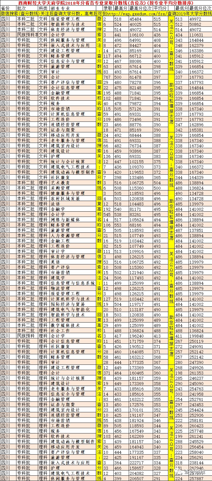 西南财经大学天府学院分数线_西南财经大学天府学院收分线_西南财经大学天府学院录取位次