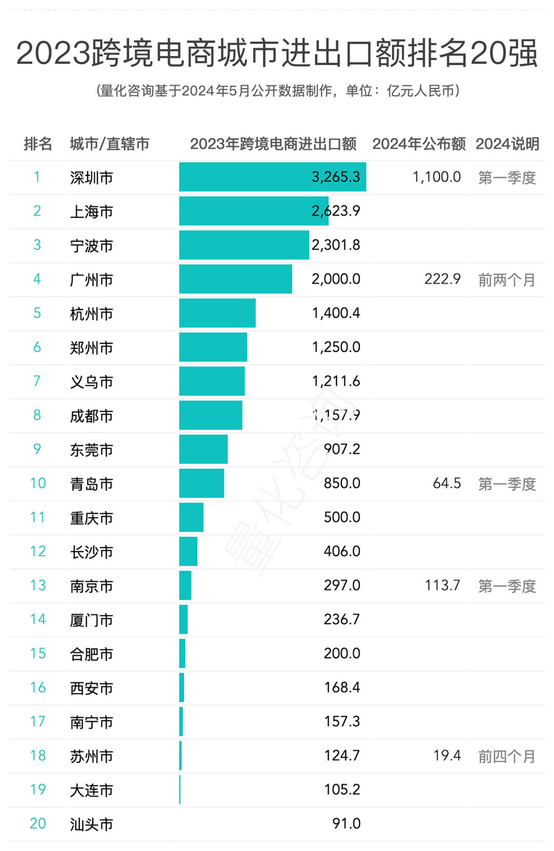 图片[3]-副业赚钱_全国跨境电商城市20强及主要城市跨境电商进出口额最新汇总_副业教程-逸佳笔记-专注于副业赚钱教程