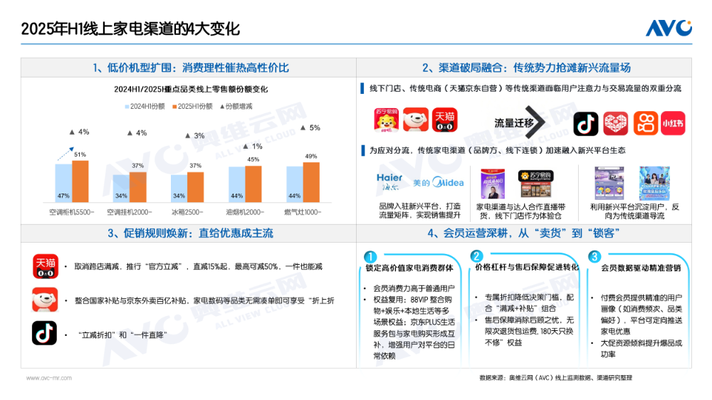 半年报｜渠道总结：上半场增长向好 电器渠道如何走出国补下半场？
