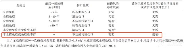 外伤在急诊室，只有这一种情况需要打破伤风