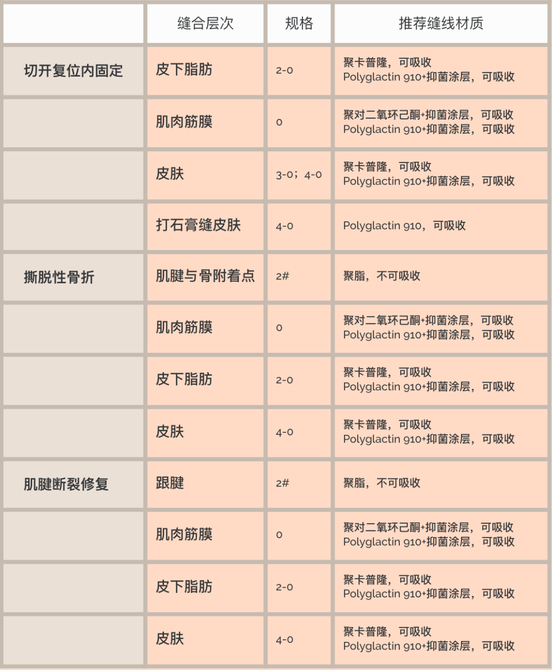 医疗缝线怎么做骨科精读 ｜ 如何做好手术缝合？这8种技术助你一臂之力！_https://www.jmylbn.com_新闻资讯_第5张