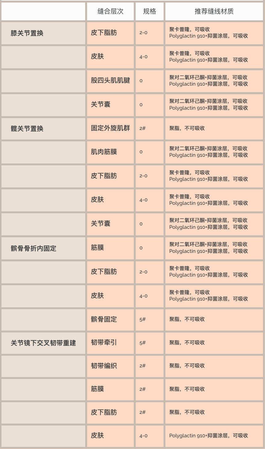 医疗缝线怎么做骨科精读 ｜ 如何做好手术缝合？这8种技术助你一臂之力！_https://www.jmylbn.com_新闻资讯_第6张