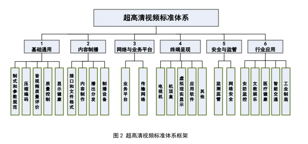 高清视频标准体系